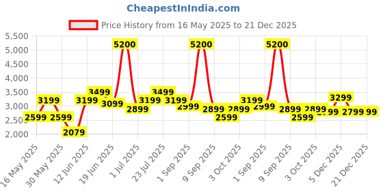myntra.com Ikiriya 2-Pcs Grey Round Wooden Stools with Velvet Upholstery ikiriya Price History Graph from 16 May 2025 to 21 Dec 2025