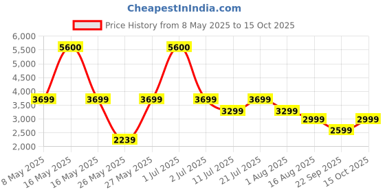 myntra.com Ikiriya 2-Pcs Grey Triangle-Shaped Bedside Table ikiriya Price History Graph from 8 May 2025 to 15 Oct 2025