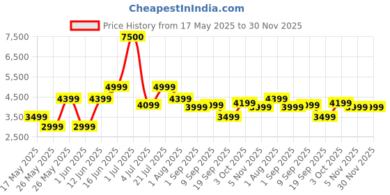 myntra.com Ikiriya 2-Pcs Grey Wooden Foldable Stools with Fur Fringed Cotton Upholstery ikiriya Price History Graph from 17 May 2025 to 30 Nov 2025