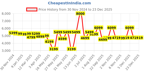 myntra.com Ikiriya 2-Pcs Grey Wooden Round Ottomans ikiriya Price History Graph from 30 Nov 2024 to 23 Dec 2025
