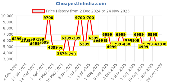 myntra.com Ikiriya 2-Pcs Maroon Wooden Square Ottomans ikiriya Price History Graph from 2 Dec 2024 to 24 Nov 2025