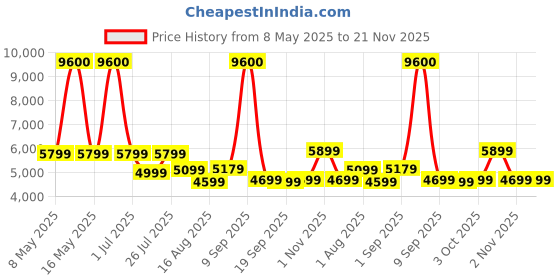 myntra.com Ikiriya 2-Pcs Off White & Brown Square Wooden Stool with Jute Cushion ikiriya Price History Graph from 8 May 2025 to 21 Nov 2025