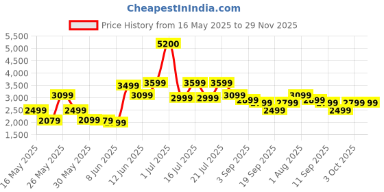 myntra.com Ikiriya 2-Pcs Off-White & Green Round Wooden Stool with Printed Kantha Upholstery ikiriya Price History Graph from 16 May 2025 to 29 Nov 2025