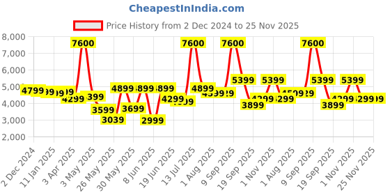 myntra.com Ikiriya 2-Pcs Red & Blue Printed Wooden Round Ottomans ikiriya Price History Graph from 2 Dec 2024 to 25 Nov 2025