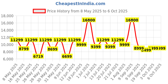 myntra.com Ikiriya 2-Pcs White Square-Shaped Bedside Tables ikiriya Price History Graph from 8 May 2025 to 6 Oct 2025