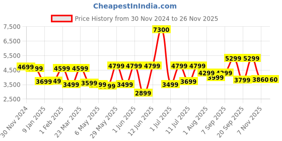 myntra.com Ikiriya 2-Pcs Yellow & Beige Printed Wooden Square Ottomans ikiriya Price History Graph from 30 Nov 2024 to 24 Nov 2025
