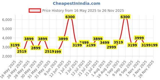 myntra.com Ikiriya 2-Pcs Yellow & Brown PrintedWooden Stools ikiriya Price History Graph from 16 May 2025 to 25 Nov 2025