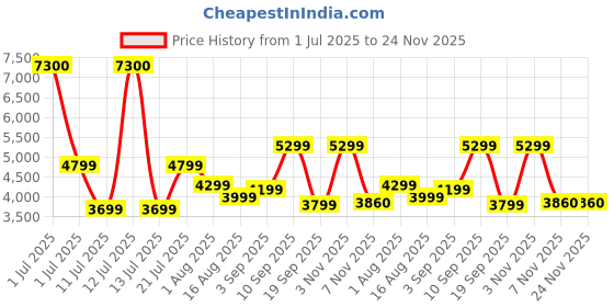 myntra.com Ikiriya 2-Pcs Yellow & Green Printed Wooden Square Ottomans ikiriya Price History Graph from 1 Jul 2025 to 24 Nov 2025