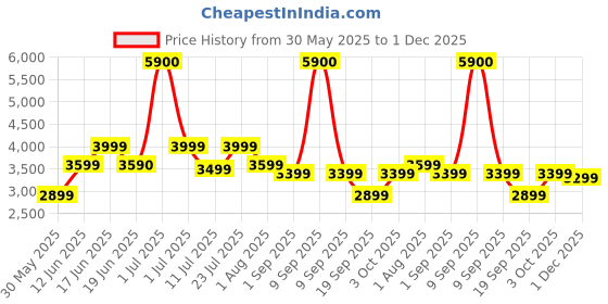 myntra.com Ikiriya 2-Pcs Yellow & Purple Square Wooden Stool with Rope Canning ikiriya Price History Graph from 30 May 2025 to 1 Dec 2025