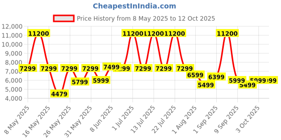 myntra.com Ikiriya 2 Seater Couch With 2 Pcs Printed Cushions ikiriya Price History Graph from 8 May 2025 to 12 Oct 2025