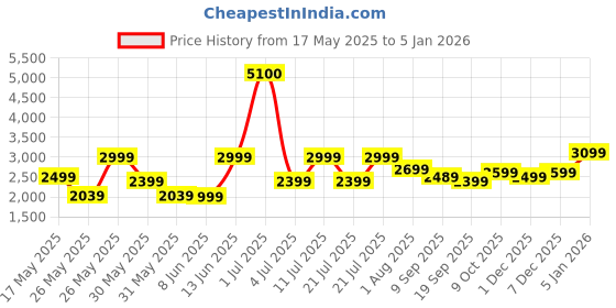 myntra.com Ikiriya 2Pcs Brown Wooden & Velvet Stool ikiriya Price History Graph from 17 May 2025 to 30 Dec 2025