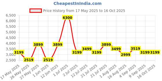 myntra.com Ikiriya 2Pcs Grey & Black Printed Wooden Stools ikiriya Price History Graph from 17 May 2025 to 16 Oct 2025