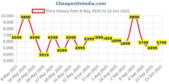 myntra.com Ikiriya 3-Pcs Yellow & Red Sheesham Wood Anti Skid Bench With Stools ikiriya Price History Graph from 8 May 2025 to 15 Oct 2025