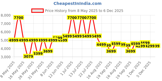 myntra.com Ikiriya 3-Seater Beige Fringe Detail Bench ikiriya Price History Graph from 8 May 2025 to 5 Dec 2025