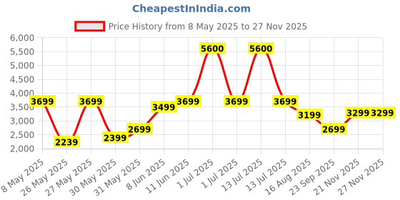 myntra.com Ikiriya 3-Seater Garden Bench In Orange Rope Canning Details ikiriya Price History Graph from 8 May 2025 to 26 Nov 2025