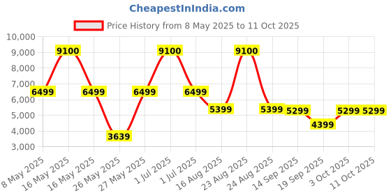 myntra.com Ikiriya Beige & Black Teak Finish With Metal Frame Study Table ikiriya Price History Graph from 8 May 2025 to 11 Oct 2025