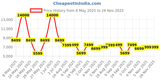myntra.com Ikiriya Beige & Brown Natural Teak Finish Water Resistant Study Table ikiriya Price History Graph from 8 May 2025 to 25 Nov 2025