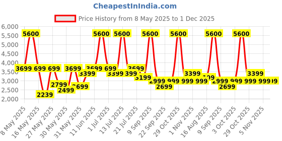 myntra.com Ikiriya Beige & Brown Sheesham Wood 3 Seater Bench ikiriya Price History Graph from 8 May 2025 to 30 Nov 2025