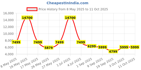 myntra.com Ikiriya Beige & Brown Teak Finish Rectangle Shaped Study Table ikiriya Price History Graph from 8 May 2025 to 10 Oct 2025