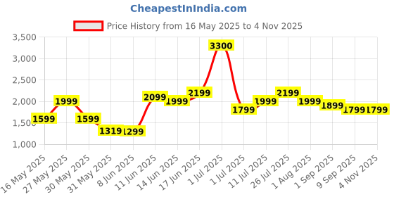 myntra.com Ikiriya Beige & Brown Textured Wooden Stool ikiriya Price History Graph from 16 May 2025 to 3 Nov 2025