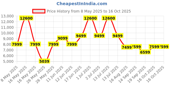 myntra.com Ikiriya Beige & Brown Wood Mid Century 4 Seater Bench with Rattan Work ikiriya Price History Graph from 8 May 2025 to 16 Oct 2025