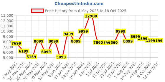 myntra.com Ikiriya Beige & Wooded Dining Chair ikiriya Price History Graph from 6 May 2025 to 18 Oct 2025