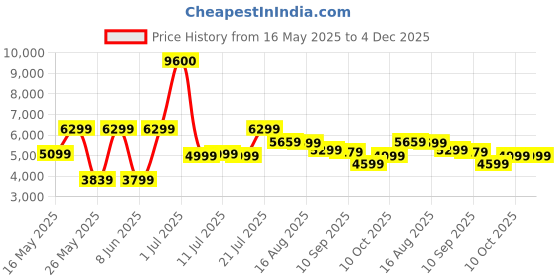 myntra.com Ikiriya Beige Aural Sheesham Wood Contemporary Bedside Table In Teak Finish ikiriya Price History Graph from 16 May 2025 to 4 Dec 2025
