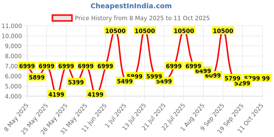 myntra.com Ikiriya Beige Dining Bench With 2 Stools ikiriya Price History Graph from 8 May 2025 to 9 Oct 2025