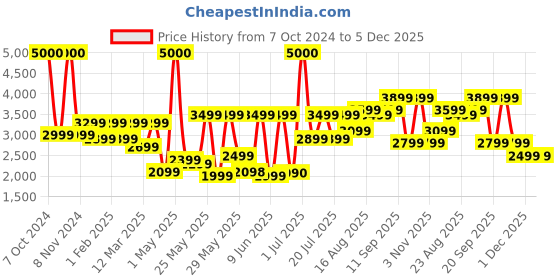 myntra.com Ikiriya Beige Iris Wooden Square Pouffe Ottoman ikiriya Price History Graph from 7 Oct 2024 to 5 Dec 2025