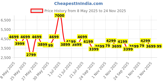 myntra.com Ikiriya Beige Rectangle End Bedside Table ikiriya Price History Graph from 8 May 2025 to 24 Nov 2025