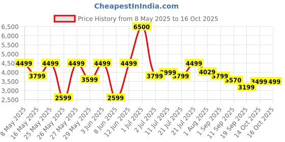 myntra.com Ikiriya Beige Rectangle End Bedside Table ikiriya Price History Graph from 8 May 2025 to 16 Oct 2025