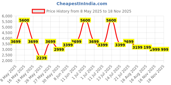 myntra.com Ikiriya Beige Sheesham Wood 3-Seater Bench With Metal Legs & Fringes ikiriya Price History Graph from 8 May 2025 to 18 Nov 2025