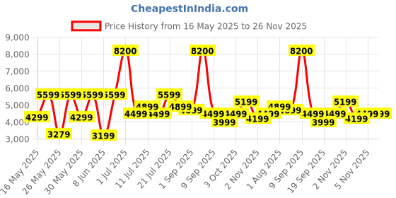 myntra.com Ikiriya Beige Square Shaped Bedside Table ikiriya Price History Graph from 16 May 2025 to 25 Nov 2025