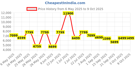 myntra.com Ikiriya Beige Square-Shaped Bedside Table ikiriya Price History Graph from 6 May 2025 to 9 Oct 2025