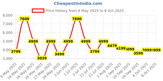 myntra.com Ikiriya Beige Square Shaped Bedside Table ikiriya Price History Graph from 6 May 2025 to 8 Oct 2025