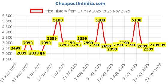 myntra.com Ikiriya Beige Square Wooden Stool with Cushion ikiriya Price History Graph from 17 May 2025 to 25 Nov 2025