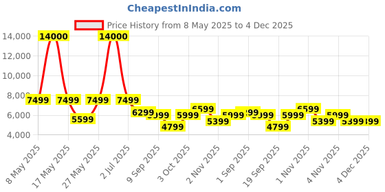 myntra.com Ikiriya Beige Teak Finish Water Resistant Study Table ikiriya Price History Graph from 8 May 2025 to 4 Dec 2025