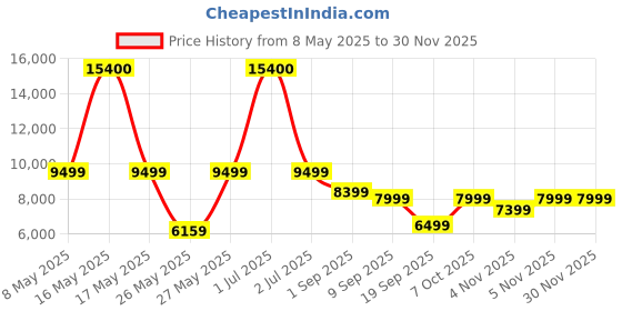 myntra.com Ikiriya Beige Teak Finish Water Resistant Study Table ikiriya Price History Graph from 8 May 2025 to 30 Nov 2025