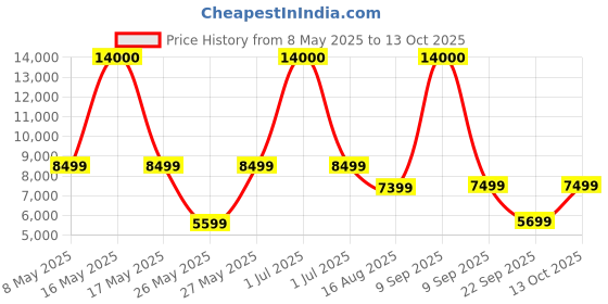 myntra.com Ikiriya Beige Teak Finish Water Resistant Study Table ikiriya Price History Graph from 8 May 2025 to 13 Oct 2025