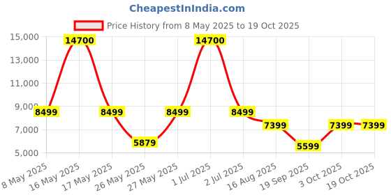 myntra.com Ikiriya Beige Teak Finish Water Resistant Study Table ikiriya Price History Graph from 8 May 2025 to 18 Oct 2025