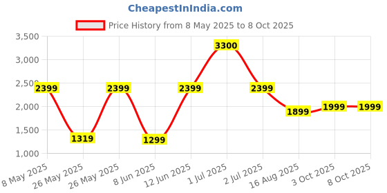 myntra.com Ikiriya Beige Triangle-Shaped Bedside Table ikiriya Price History Graph from 8 May 2025 to 8 Oct 2025