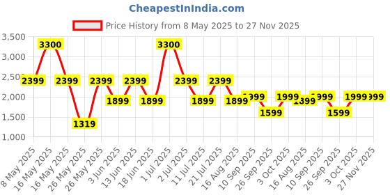 myntra.com Ikiriya Beige Wood Contemporary Triangle Bedside Table ikiriya Price History Graph from 8 May 2025 to 27 Nov 2025