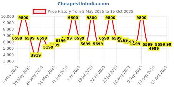myntra.com Ikiriya Bestone Brown Sheesham Wood Accent 2-Seater Bench With 2 Stools ikiriya Price History Graph from 8 May 2025 to 14 Oct 2025
