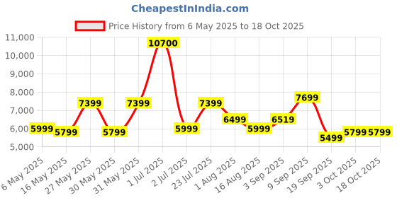 myntra.com Ikiriya Black 2 Pieces Wooden Dark Mahagony Finish Rectangle Coffee Tables ikiriya Price History Graph from 6 May 2025 to 17 Oct 2025
