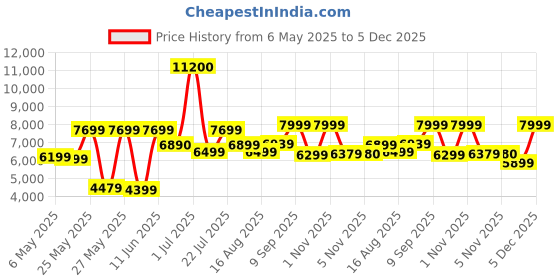 myntra.com Ikiriya Black & Brown Sheesham Wooden Square Contemporary Coffee Table ikiriya Price History Graph from 6 May 2025 to 5 Dec 2025