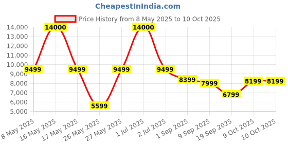 myntra.com Ikiriya Black & Grey Dark Mahagony Finish Square Shaped Study Table With Metal Frame ikiriya Price History Graph from 8 May 2025 to 10 Oct 2025