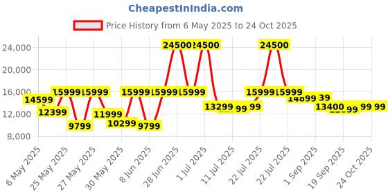 myntra.com Ikiriya Black & Red Sheesham Wood Mahagony Finish Square Shaped Coffee Table ikiriya Price History Graph from 6 May 2025 to 24 Oct 2025