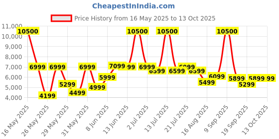 myntra.com Ikiriya Black & White 3+1+1 Seater Maachi Bench Set with 2 Stools ikiriya Price History Graph from 16 May 2025 to 12 Oct 2025