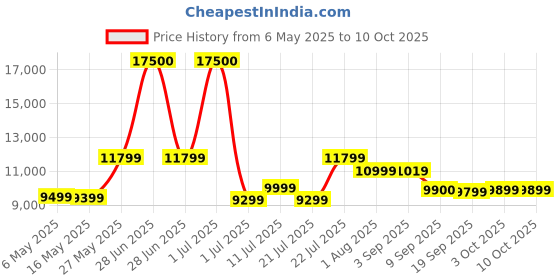myntra.com Ikiriya Black & Yellow Sheesham Wood Rectangle Coffee Table with Stool and Cushions ikiriya Price History Graph from 6 May 2025 to 9 Oct 2025