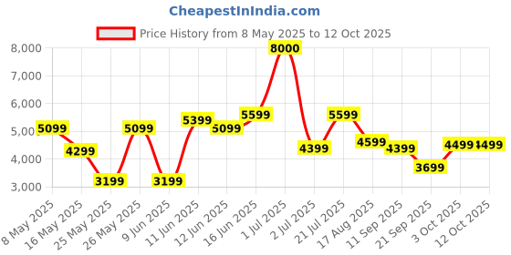 myntra.com Ikiriya Black Rectangle Bedside Table ikiriya Price History Graph from 8 May 2025 to 12 Oct 2025
